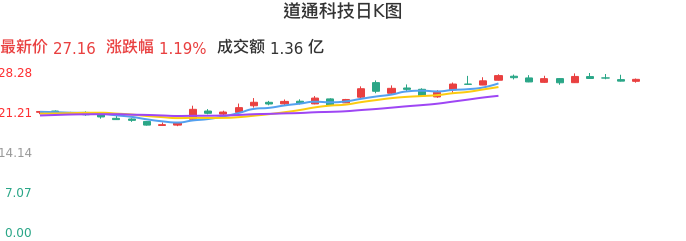 整体分析-日K图：道通科技股票整体分析报告