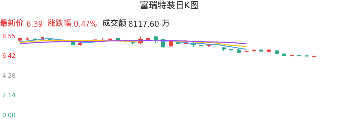 整体分析-日K图:富瑞特装股票整体分析报告