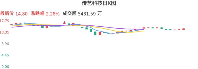 整体分析-日K图：传艺科技股票整体分析报告