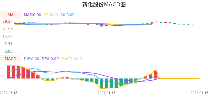 技术面-筹码分布、MACD图：新化股份股票技术面分析报告