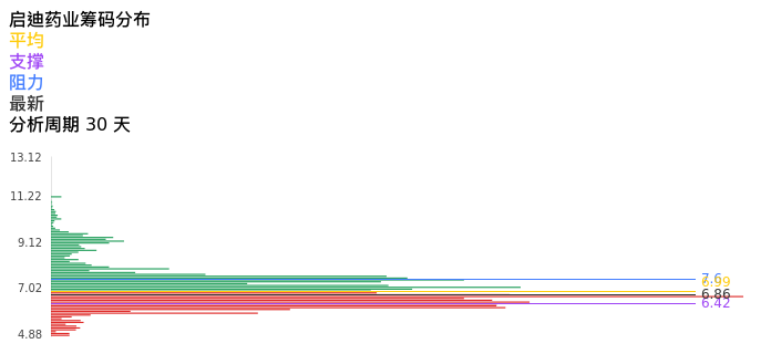 技术面-筹码分布、MACD图：启迪药业股票技术面分析报告