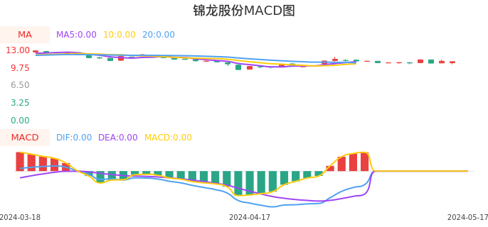 技术面-筹码分布、MACD图:锦龙股份股票技术面分析报告