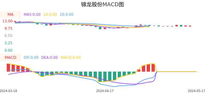 技术面-筹码分布、MACD图：锦龙股份股票技术面分析报告