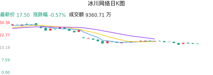 整体分析-日K图:冰川网络股票整体分析报告
