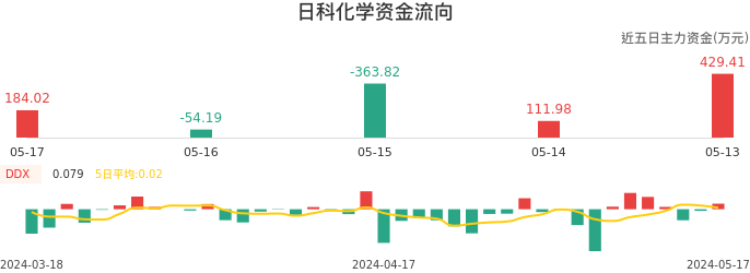 资金面-资金流向图：日科化学股票资金面分析报告