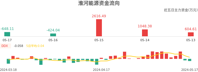 资金面-资金流向图：淮河能源股票资金面分析报告