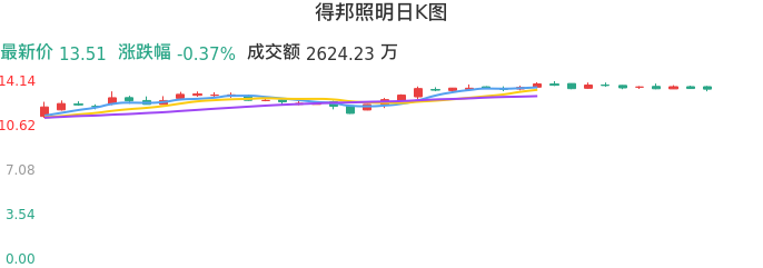 整体分析-日K图:得邦照明股票整体分析报告