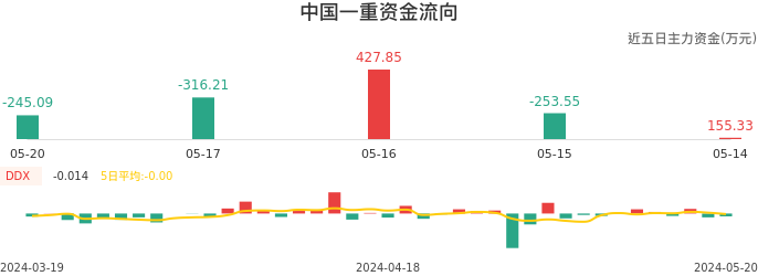 资金面-资金流向图：中国一重股票资金面分析报告