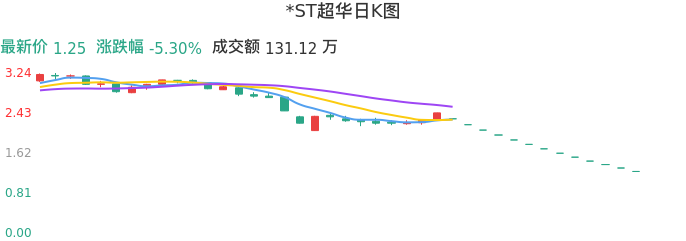 整体分析-日K图：*ST超华股票整体分析报告