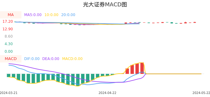 技术面-筹码分布、MACD图：光大证券股票技术面分析报告