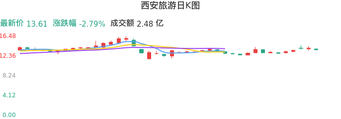 整体分析-日K图：西安旅游股票整体分析报告