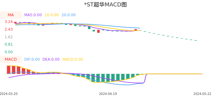 技术面-筹码分布、MACD图：*ST超华股票技术面分析报告