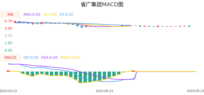 技术面-筹码分布、MACD图：省广集团股票技术面分析报告
