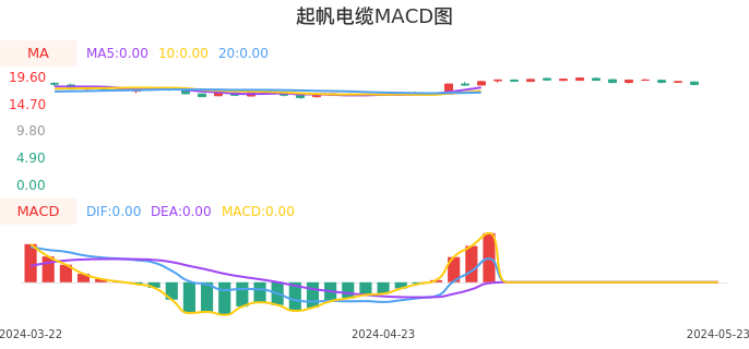 技术面-筹码分布、MACD图：起帆电缆股票技术面分析报告