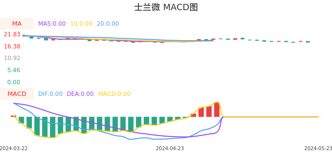 技术面-筹码分布、MACD图：士兰微股票技术面分析报告