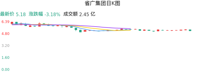 整体分析-日K图：省广集团股票整体分析报告