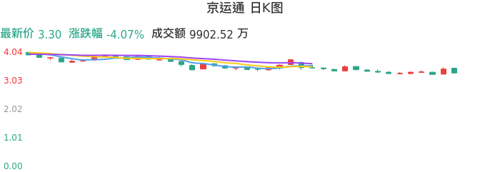 整体分析-日K图：京运通股票整体分析报告