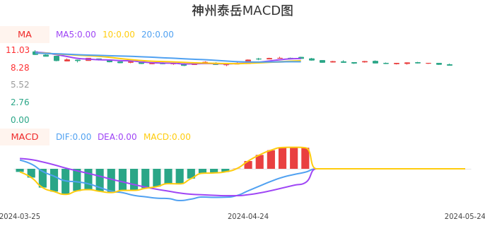 技术面-筹码分布、MACD图：神州泰岳股票技术面分析报告