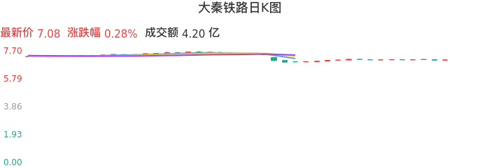 整体分析-日K图：大秦铁路股票整体分析报告