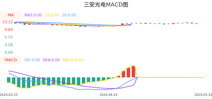 技术面-筹码分布、MACD图：三安光电股票技术面分析报告