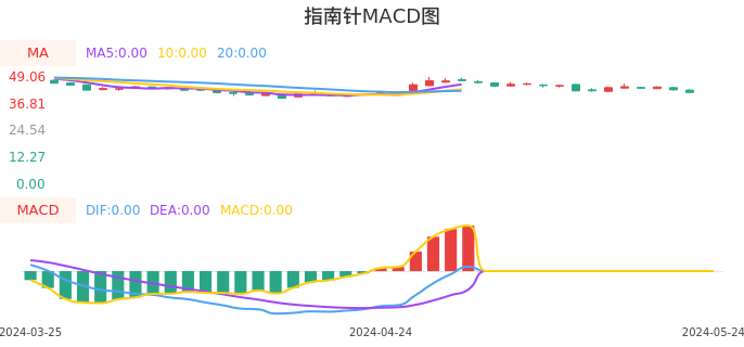 技术面-筹码分布、MACD图：指南针股票技术面分析报告