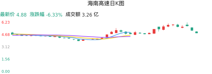 整体分析-日K图：海南高速股票整体分析报告