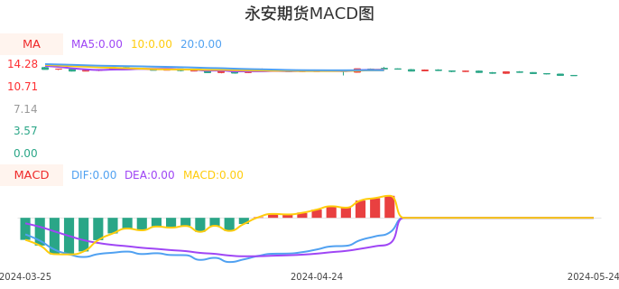 技术面-筹码分布、MACD图：永安期货股票技术面分析报告