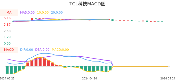 技术面-筹码分布、MACD图：TCL科技股票技术面分析报告