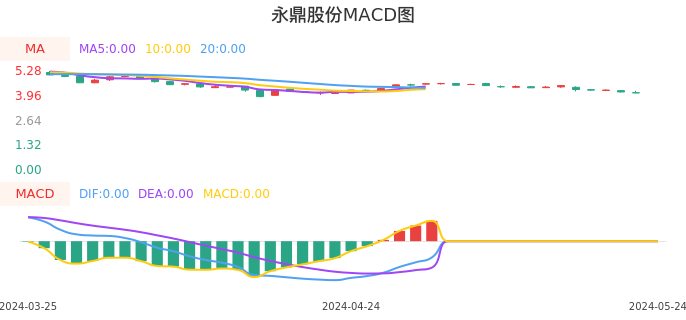 技术面-筹码分布、MACD图：永鼎股份股票技术面分析报告