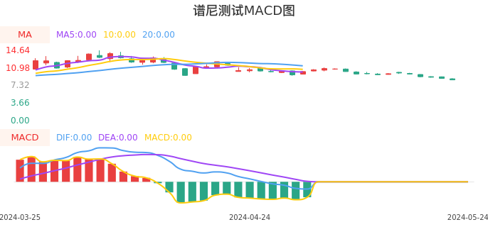 技术面-筹码分布、MACD图：谱尼测试股票技术面分析报告