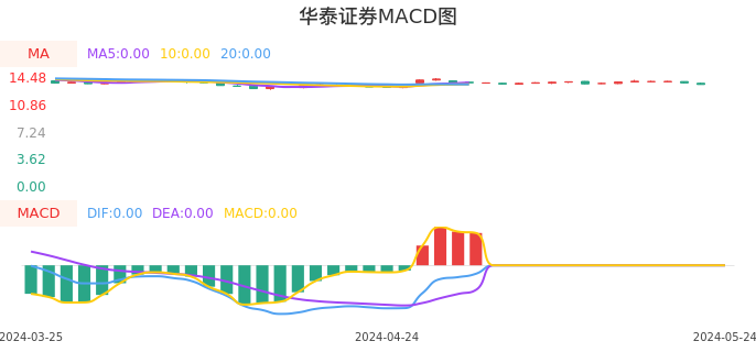 技术面-筹码分布、MACD图：华泰证券股票技术面分析报告
