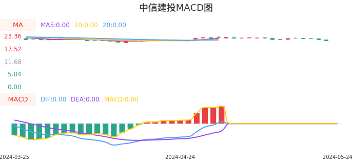 技术面-筹码分布、MACD图：中信建投股票技术面分析报告