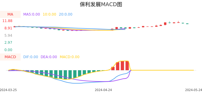 技术面-筹码分布、MACD图：保利发展股票技术面分析报告