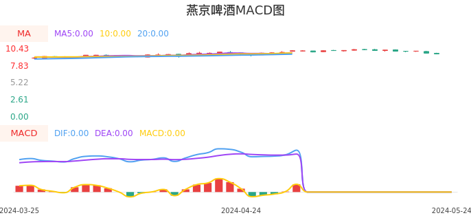 技术面-筹码分布、MACD图：燕京啤酒股票技术面分析报告