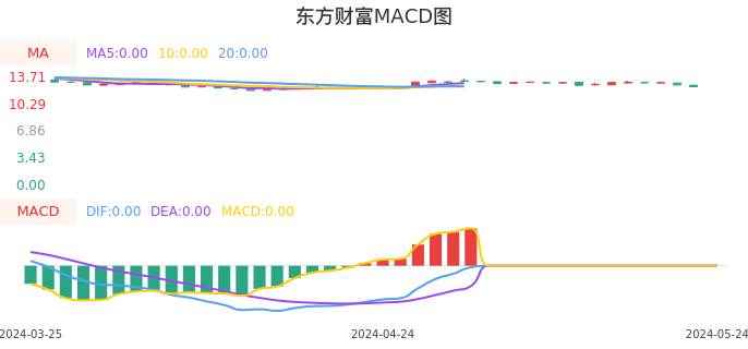 技术面-筹码分布、MACD图：东方财富股票技术面分析报告