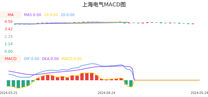 技术面-筹码分布、MACD图：上海电气股票技术面分析报告