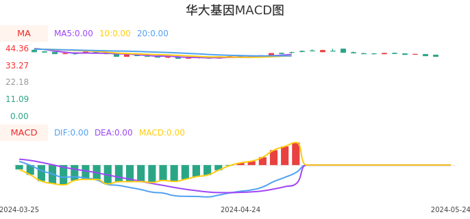 技术面-筹码分布、MACD图：华大基因股票技术面分析报告