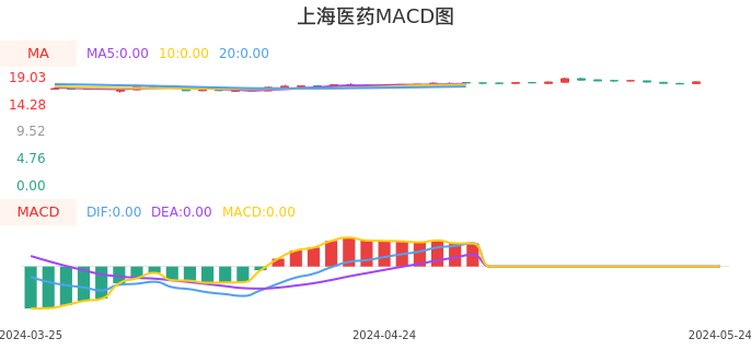 技术面-筹码分布、MACD图：上海医药股票技术面分析报告