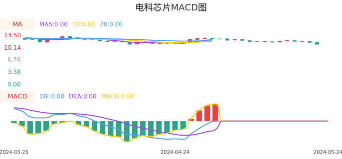 技术面-筹码分布、MACD图：电科芯片股票技术面分析报告