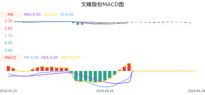 技术面-筹码分布、MACD图：文峰股份股票技术面分析报告