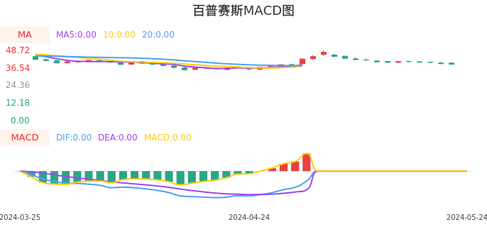 技术面-筹码分布、MACD图：百普赛斯股票技术面分析报告
