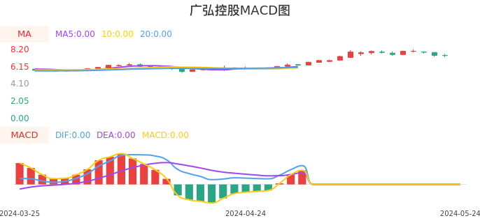 技术面-筹码分布、MACD图：广弘控股股票技术面分析报告