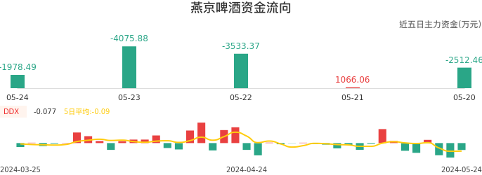 资金面-资金流向图：燕京啤酒股票资金面分析报告