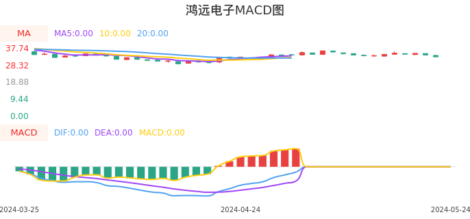 技术面-筹码分布、MACD图：鸿远电子股票技术面分析报告