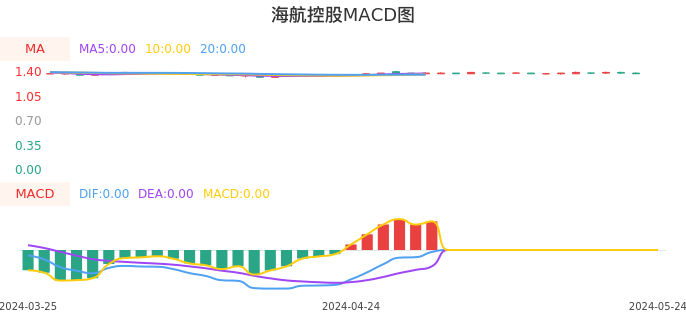 技术面-筹码分布、MACD图：海航控股股票技术面分析报告