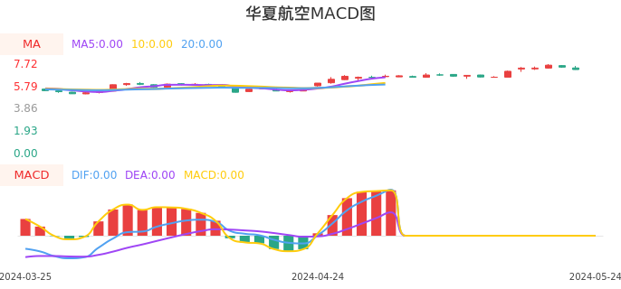 技术面-筹码分布、MACD图：华夏航空股票技术面分析报告