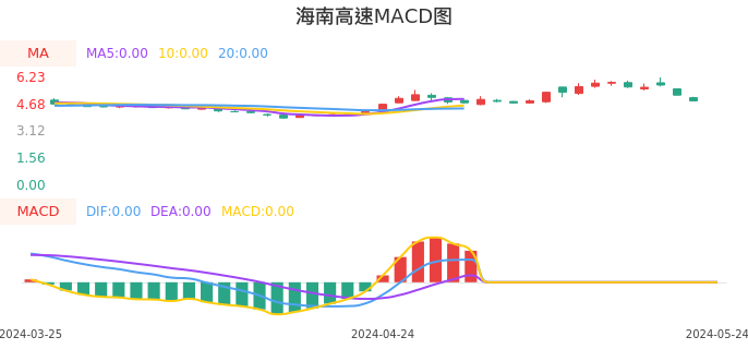 技术面-筹码分布、MACD图：海南高速股票技术面分析报告