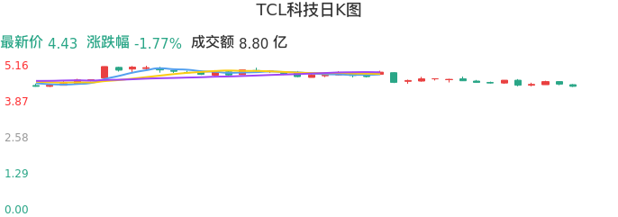 整体分析-日K图：TCL科技股票整体分析报告