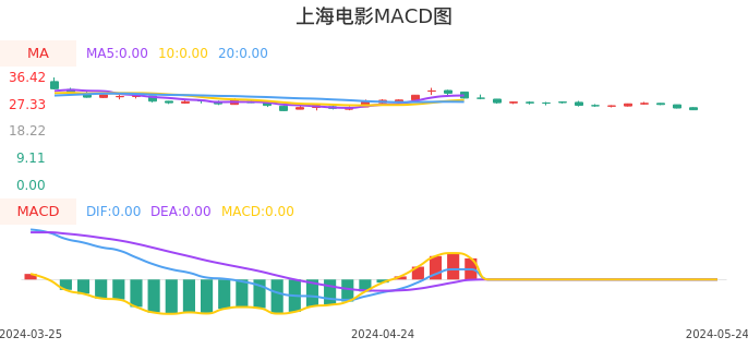 技术面-筹码分布、MACD图：上海电影股票技术面分析报告