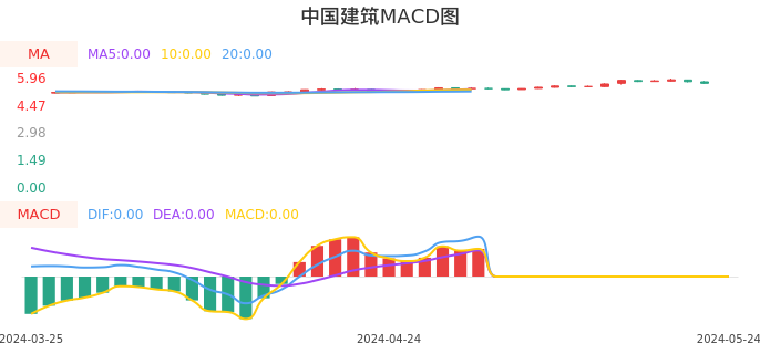 技术面-筹码分布、MACD图：中国建筑股票技术面分析报告